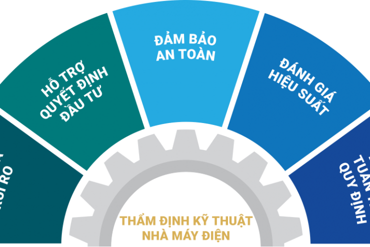 THẨM ĐỊNH KỸ THUẬT NHÀ MÁY ĐIỆN: TẦM QUAN TRỌNG VÀ QUY TRÌNH THẨM ĐỊNH