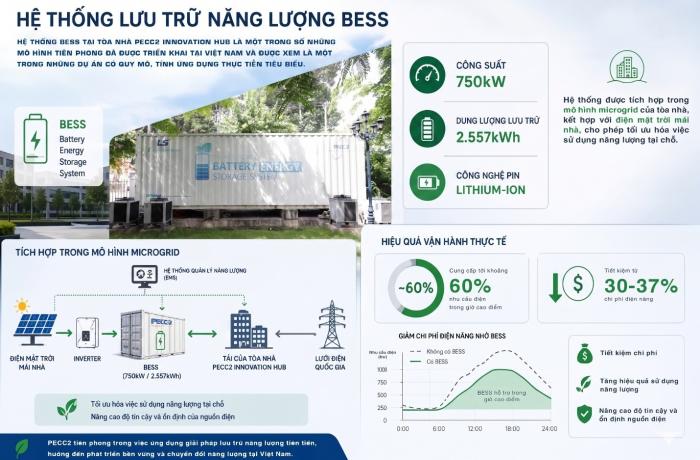NGHIÊN CỨU HỆ THỐNG PIN LƯU TRỮ NĂNG LƯỢNG (BESS): GIẢI PHÁP THEN CHỐT CHO CHUYỂN ĐỔI NĂNG LƯỢNG BỀN VỮNG TẠI VIỆT NAM