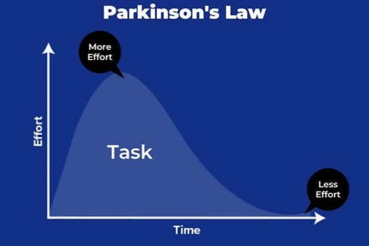 ĐỊNH LUẬT PARKINSON – KHI CÔNG VIỆC GIÃN NỞ THEO THỜI GIAN ĐƯỢC PHÂN BỔ
