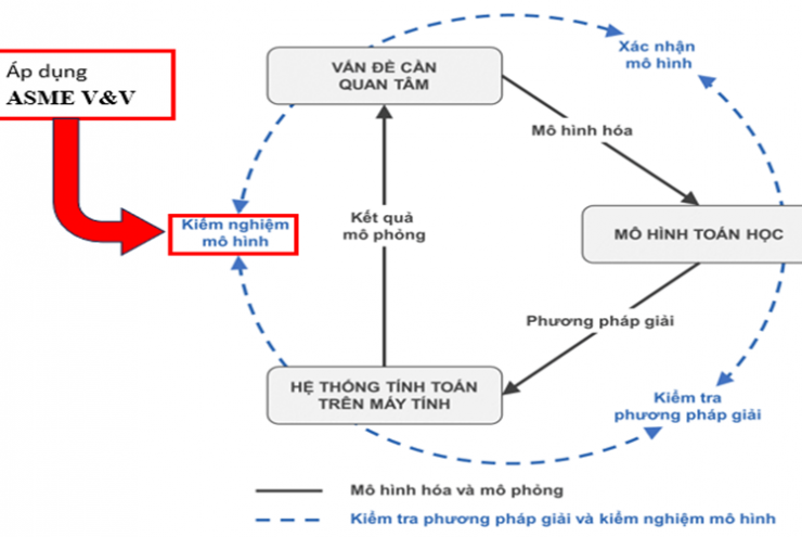 KHÁM PHÁ TIÊU CHUẨN ASME V&V 20-2009: GIẢI MÃ CÁCH KIỂM TRA VÀ KIỂM NGHIỆM TRONG TÍNH TOÁN ĐỘNG LỰC HỌC CHẤT LƯU (CFD)