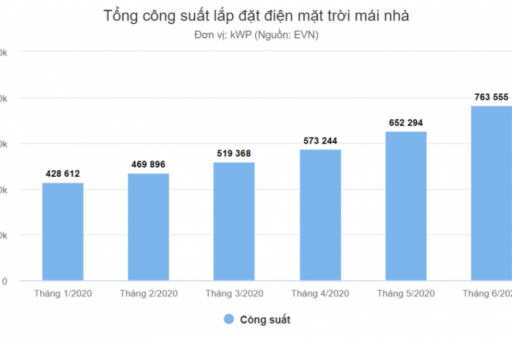 Bùng nổ năng lượng mặt trời áp mái – giới hạn nào để tránh “khủng hoảng thừa”?