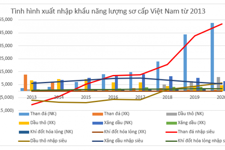 Chuyển đổi năng lượng tại Việt Nam trước kịch bản khủng hoảng năng lượng