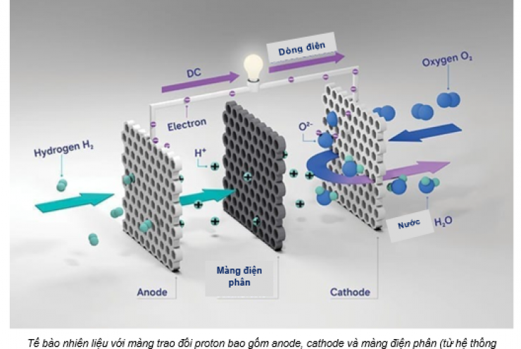 “Fuel cell” - Lời giải cho bài toán môi trường của ngành năng lượng